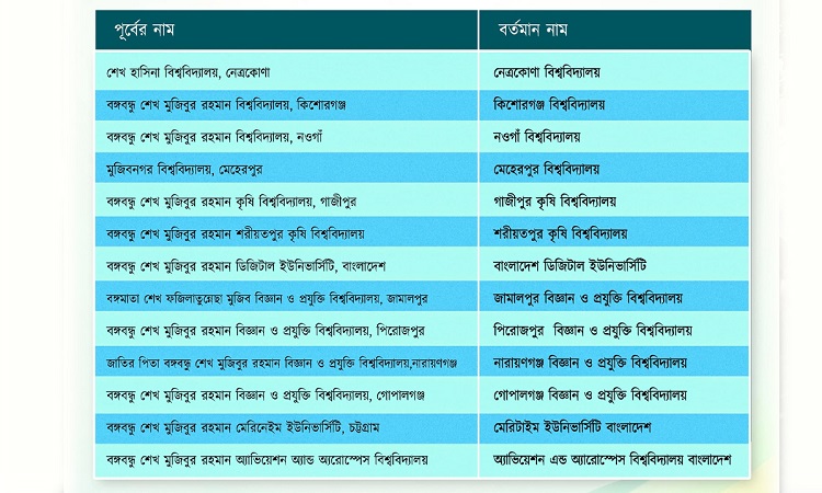 শেখ পরিবারের নামে থাকা ১৩ বিশ্ববিদ্যালয়ের নাম পরিবর্তন